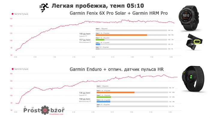 Тесты датчиков HR, HRM на низком  пульсе для Enduro