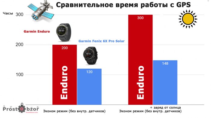 Сравнительное время работы Garmin Enduro в режиме Эконом с GPS