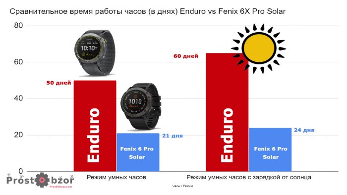Режим работы умных часов Enduro vs Fenix 6X Pro Solar