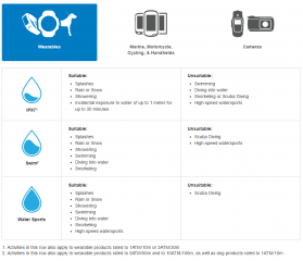Класс водонепроницаемости для часов и устройств согласно данным Garmin