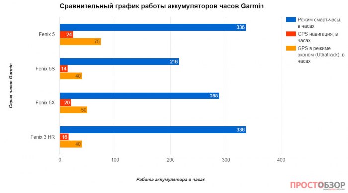 Расход аккумулятора в часах Garmin Fenix 5