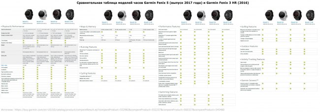 Сравнительная таблица часов Garmin Fenix 5 - Fenix 3HR