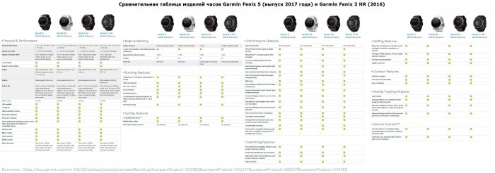 Сравнительная таблица часов Garmin Fenix 5 - Fenix 3HR