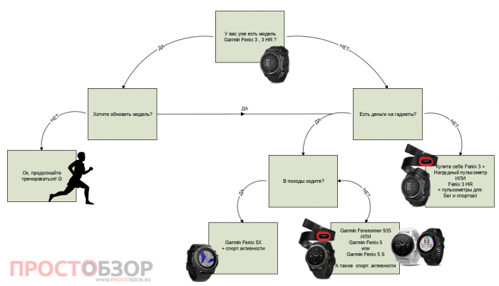 Какие часы Garmin лучше выбрать: Fenix 3, 3HR или Fenix 5, 5S , 5X?