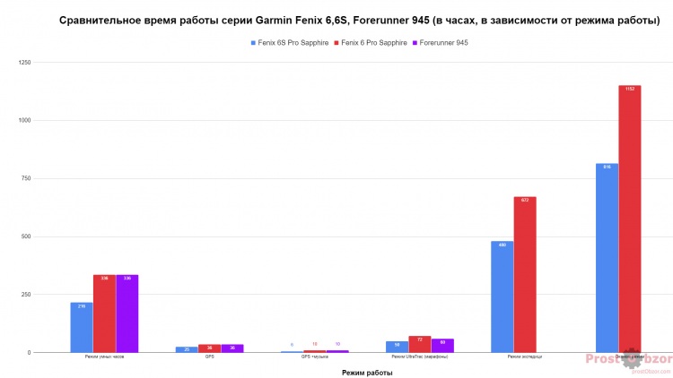 Уровень заряда часов Fenix 6