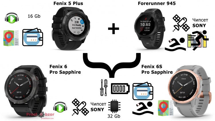 Итоги обзора Garmin Fenix 6 - Forerunner 945