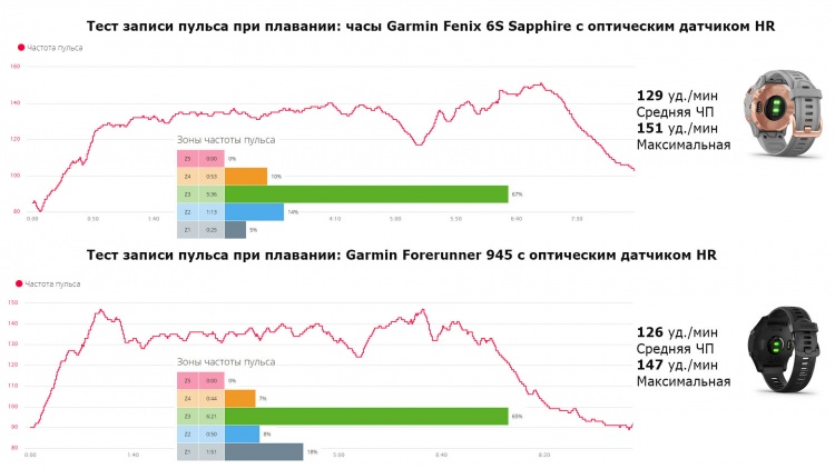Плавание - часы на 2 руки