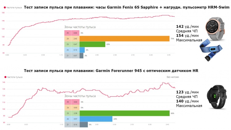 Плавание - Fenix 6S + HRM-Swim