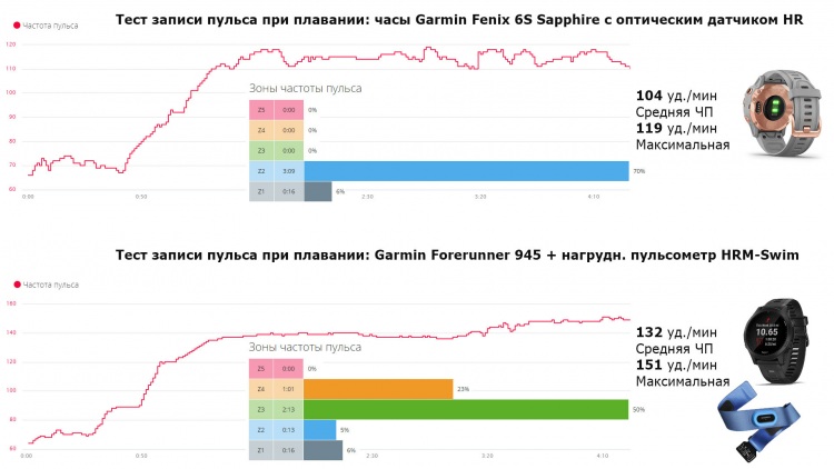 Плавание - Forerunner 945 + HRM-Swim