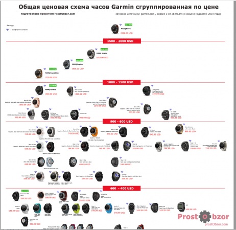 Иерархия часов Garmin по цене