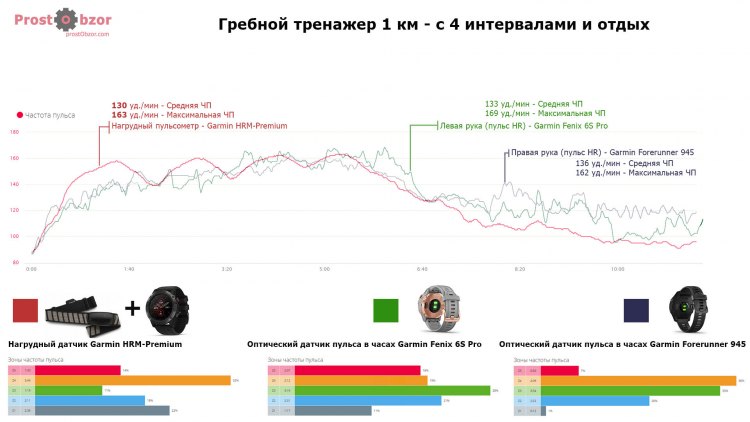 Гребля - Тест пульсометра CrossFit - интенсивные нагрузки - Fenix 6 HR vs HRM-Premium