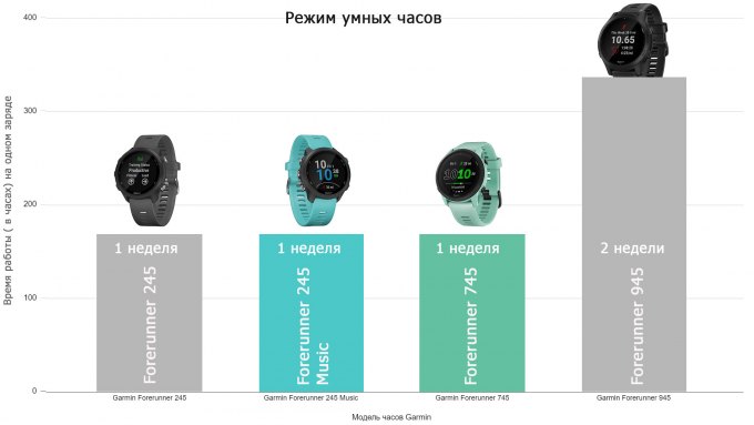 Сравнение расхода заряда для часов  Garmin Forerunner  745 - 945 - 245