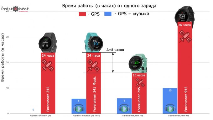 Расход заряда аккумулятора  Garmin Forerunner 745 и моделей Forerunner 945 - 245 Music