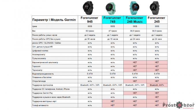 Сравнительная таблица характеристик Garmin Forerunner 745