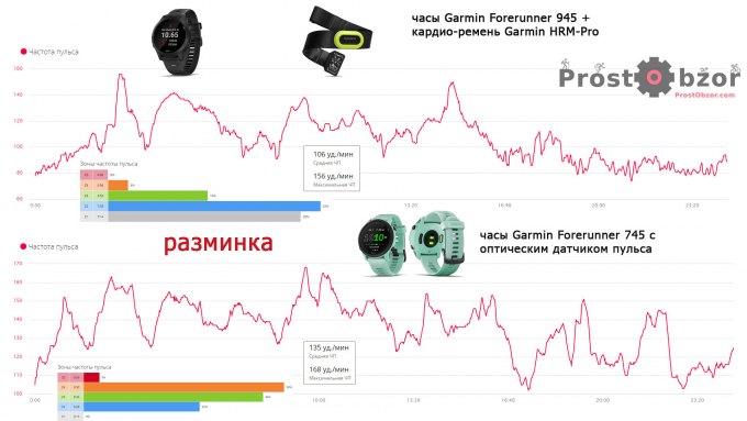 Тест работы оптического датчика и нагрудного кардио датчика HMR для часов Garmin Forerunner 745