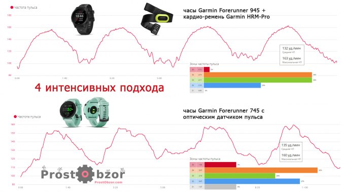 Тест оптического датчика Garmin Forerunner 745