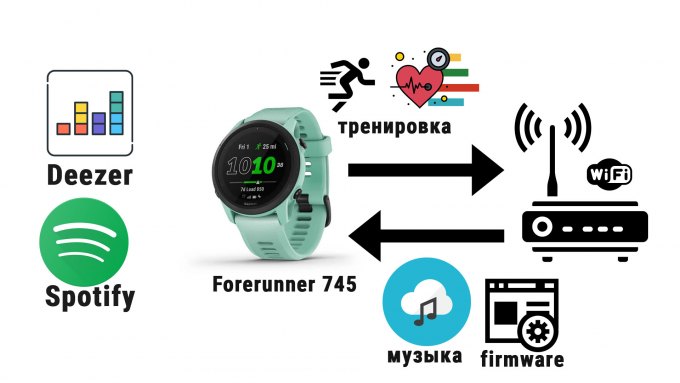 Для чего нужен Wi-Fi в часах Garmin Forerunner  745
