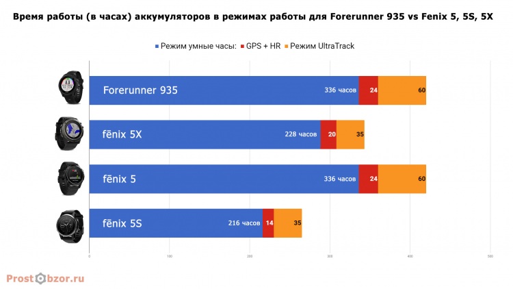 Тест аккумуляторов часов Garmin Fenix 5X, 5S, 5 и Garmin Forerunner 935