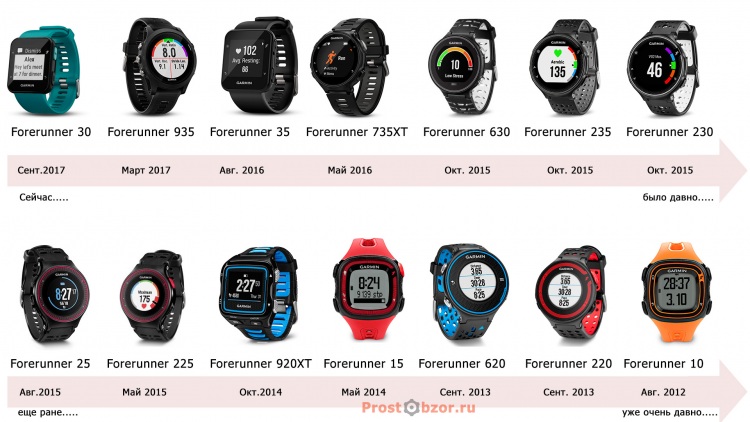 Эволюция часов Garmin Forerunner 935 от сейчас до 2012 года