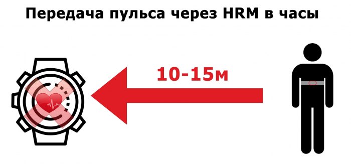 Длина работы связи кардио датчика Garmin HRM-Pro