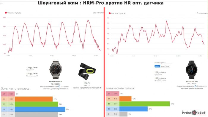 Пример кардио упражнений при сравнении HRM-Pro и HRM
