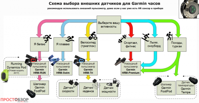 Возможное подключение датчиков Garmin в зависимости от вида спорта и актинвности