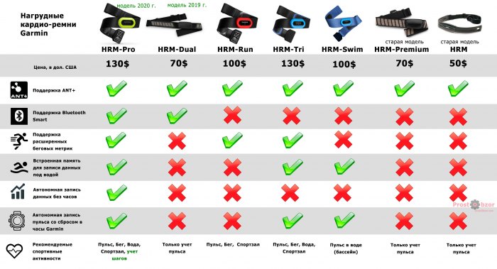 Сравнительная таблица нагрудных кардио датчиков Garmin HRM
