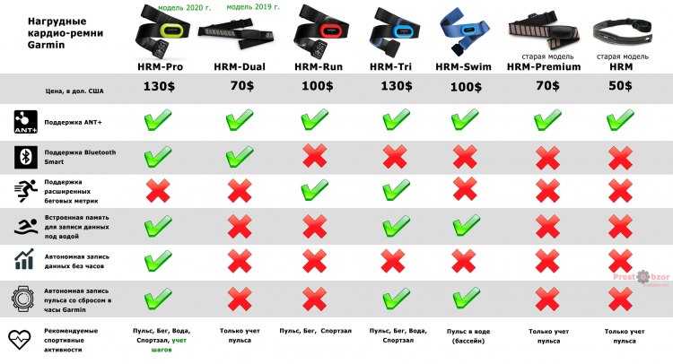 Сравнительная таблица нагрудных кардиодатчиков Garmin