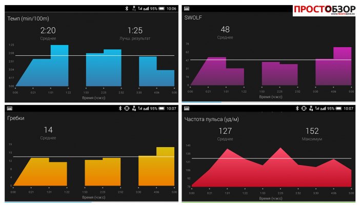 Пульс в мобильном приложении Garmin Connect для Garmin HRM-Swim