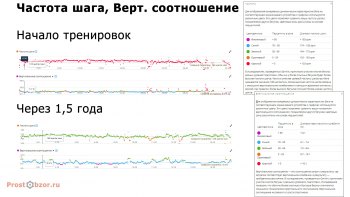 Сравнение беговых метрик до и после