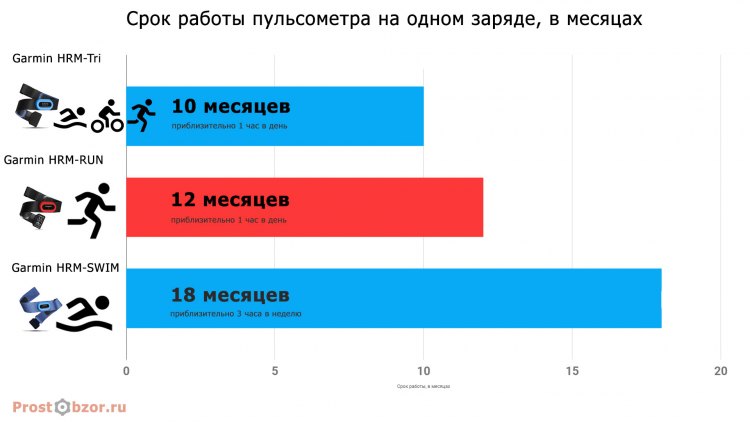Срок службы батарейки для пульсометров Garmin HRM-Tri, Garmin HRM-SWIM, Garmin HRM-RUN