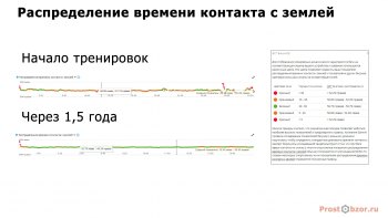 Сравнение беговых метрик до и после - Контакт с землей