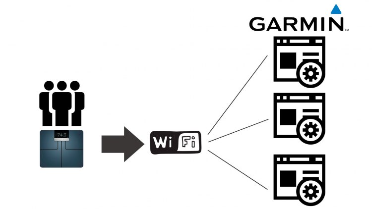 Преимущество 3 умных весов Garmin Index