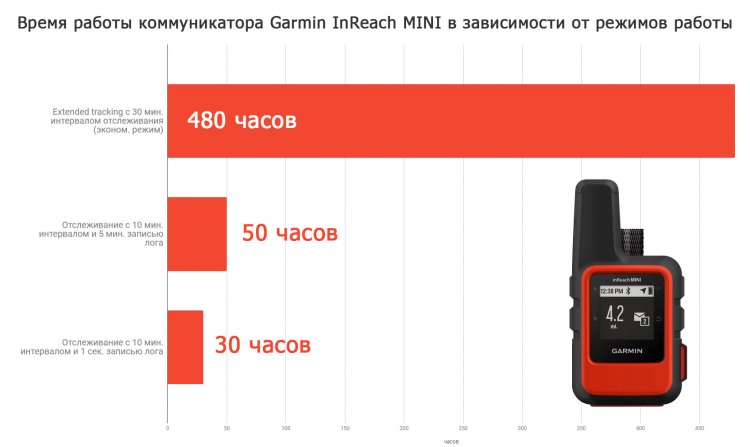 Сравнительный режим работы аккумулятора Garmin InReach MINI