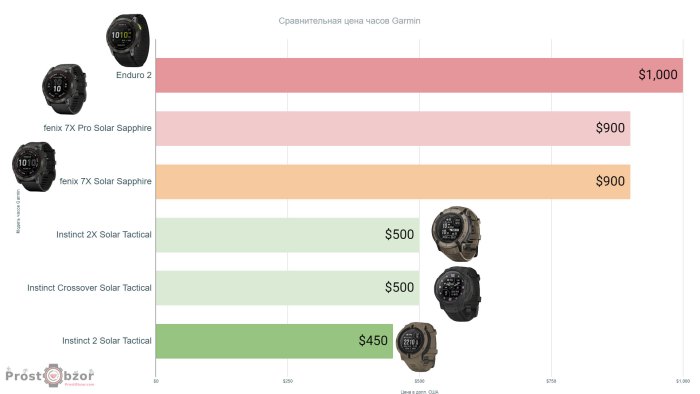 Сравнение цен на часы Garmin fenix 7X - 7X Pro - Enduro Instinct 2X