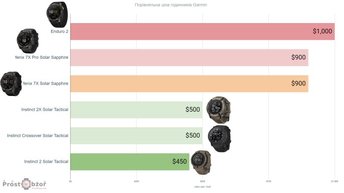 Порівняльна ціна годинників Garmin fenix 7X Pro - 7X - Instinct 2X - 2 - Crossover