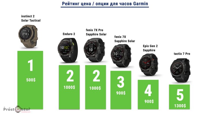 Рейтинг цена - опции для часов Garmin fenix 7X Pro Enduro instinct 2X  Epix Gen 2