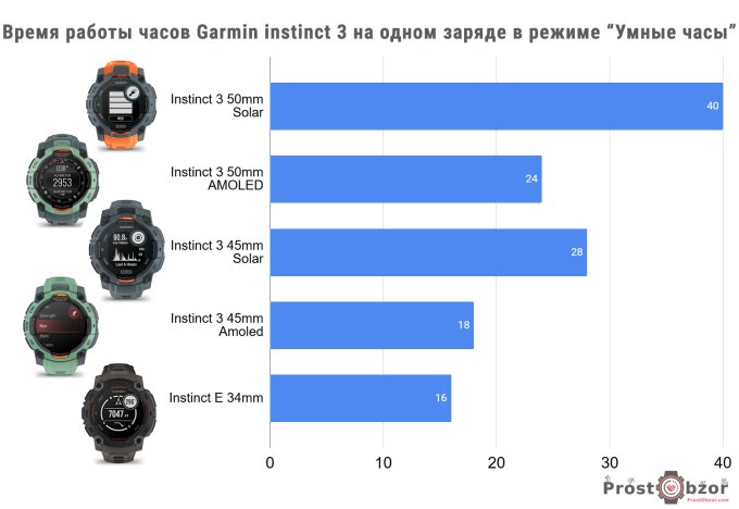 Время работы часов Garmin instinct 3 на одном заряде