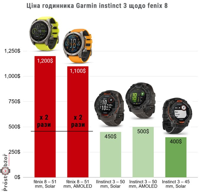 Порівняння цін на годинник Garmin instinct 3 проти Garmin fenix 8 51mm