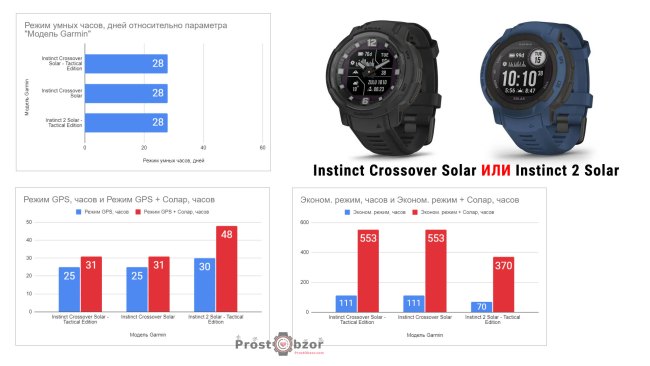 Сравнение режимов работы аккумулятора часов Garmin Instinct Crossover против Garmin Instinct Solar