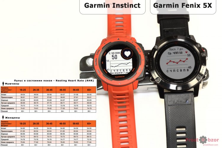 Пульс в состоянии покоя Garmin Instinct vs Fenix 5X