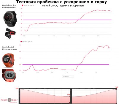 Тест HR датчика на пробежке с ускорением для Garmin Instinct