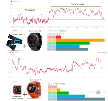 Тест HR датчика для интенсивных упражнений  - CrossFit для Garmin Instinct