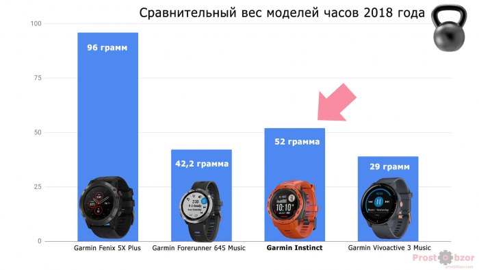 Сравнение веса часов Garmin моделей 2018 года