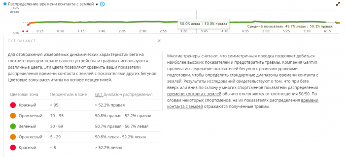 Время контакта с землёй отображает баланс левой и правой ноги во время контакта с землёй во время работы.