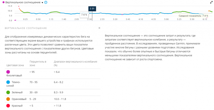 Вертикальное колебание. Отображает вертикальное движение вашего торса, измеренное в сантиметрах для каждого шага