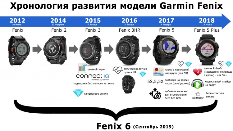 История развития часов Garmin Fenix