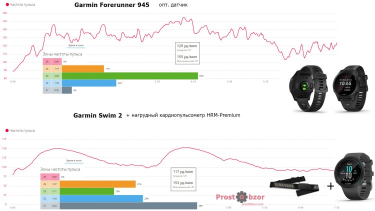 Тест 2 оптического датчика пульса часов Garmin Swim 2