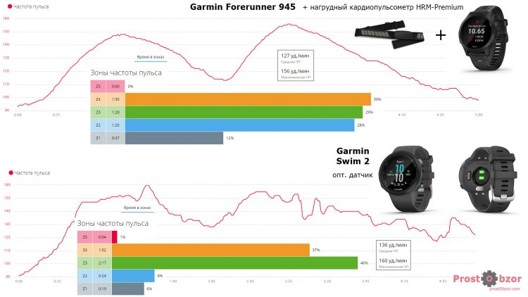 Тест 1 оптического датчика пульса часов Garmin Swim 2