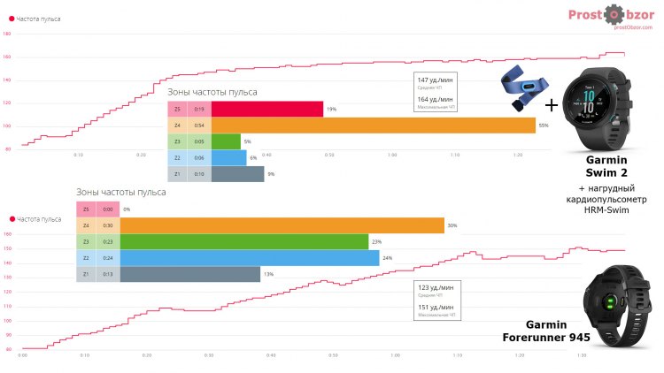 Тест пульса Garmin Swim 2 + HRM-Swim vs HR Forerunner 945